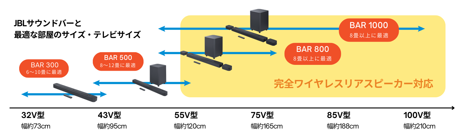 完全ワイヤレスサラウンドシステム BAR 1000 JBL