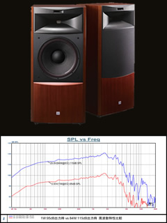 S4700用ウーファー2216Ndの115dB出力時のパワーコンプレッション・カーブ(クリックで拡大します)